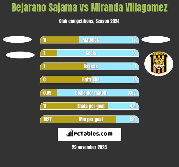 Bejarano Sajama vs Miranda Villagomez h2h player stats