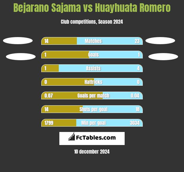 Bejarano Sajama vs Huayhuata Romero h2h player stats