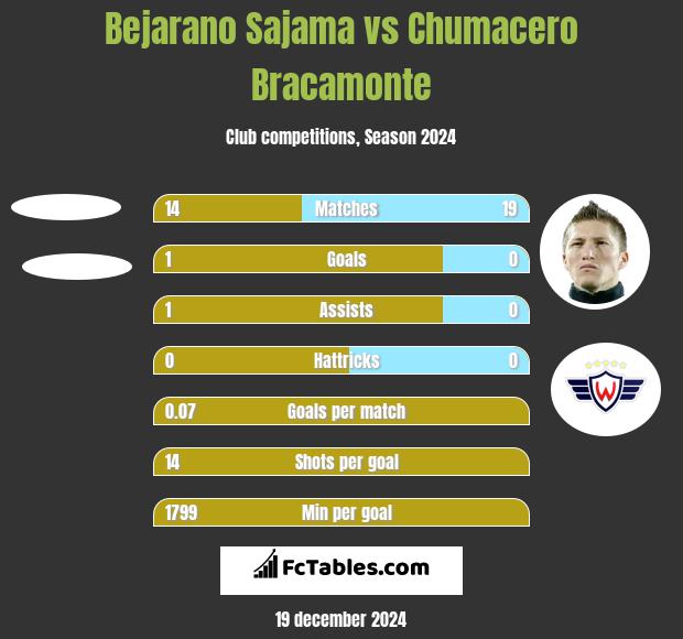 Bejarano Sajama vs Chumacero Bracamonte h2h player stats