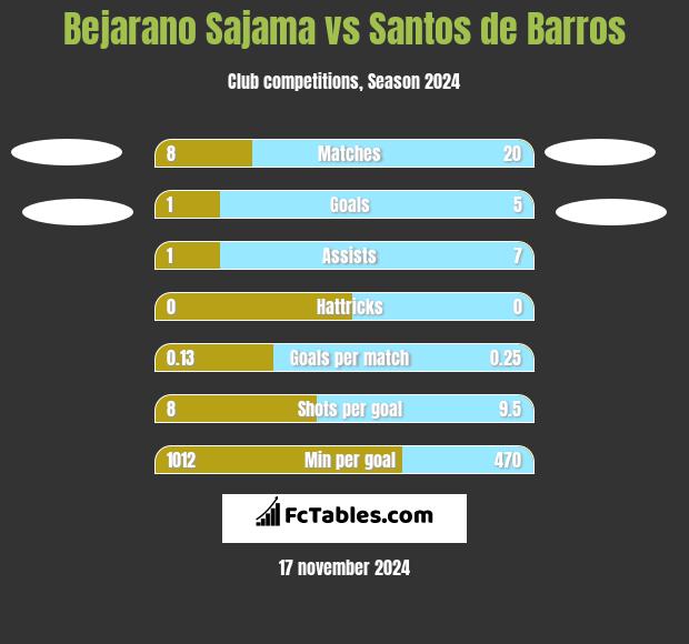 Bejarano Sajama vs Santos de Barros h2h player stats