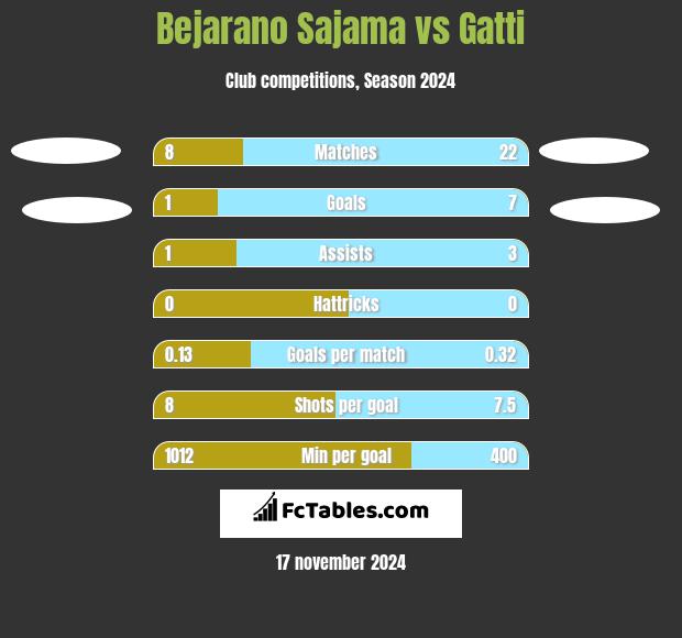 Bejarano Sajama vs Gatti h2h player stats