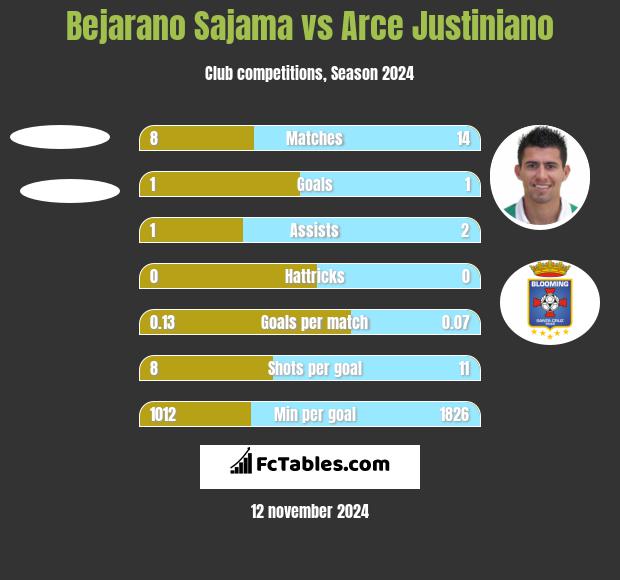 Bejarano Sajama vs Arce Justiniano h2h player stats