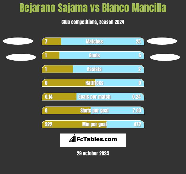 Bejarano Sajama vs Blanco Mancilla h2h player stats