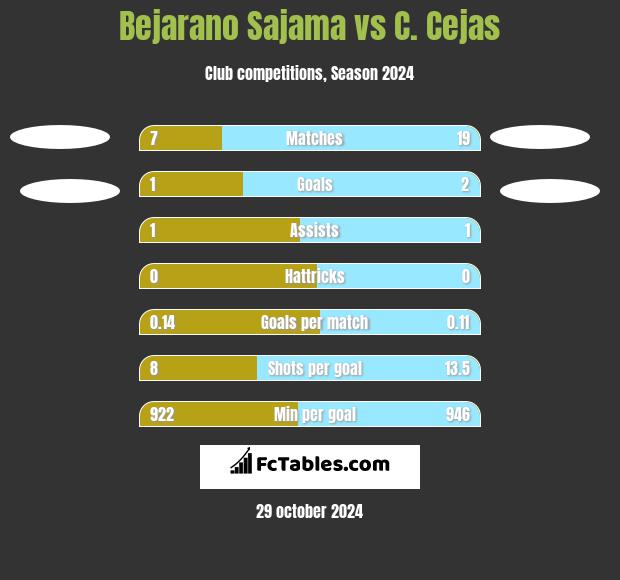 Bejarano Sajama vs C. Cejas h2h player stats