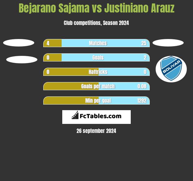 Bejarano Sajama vs Justiniano Arauz h2h player stats