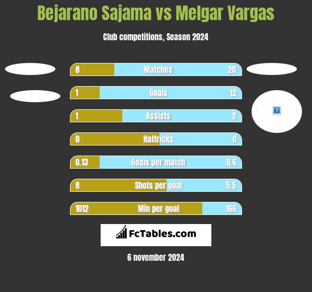 Bejarano Sajama vs Melgar Vargas h2h player stats