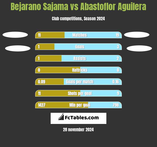 Bejarano Sajama vs Abastoflor Aguilera h2h player stats