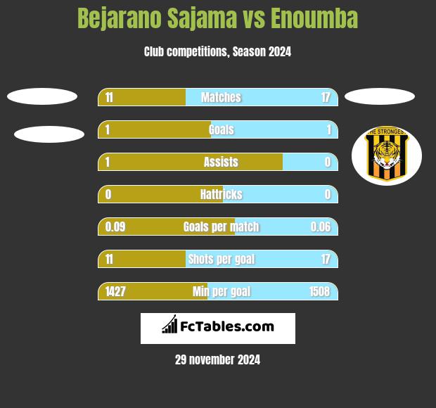 Bejarano Sajama vs Enoumba h2h player stats