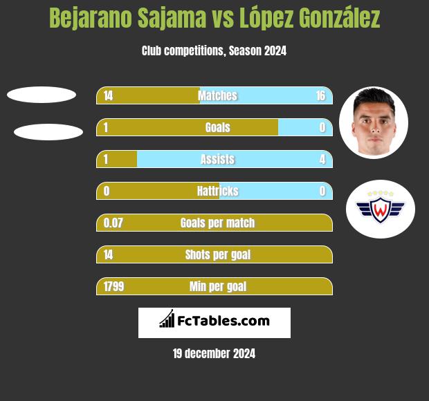 Bejarano Sajama vs López González h2h player stats