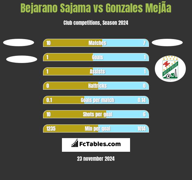 Bejarano Sajama vs Gonzales MejÃ­a h2h player stats