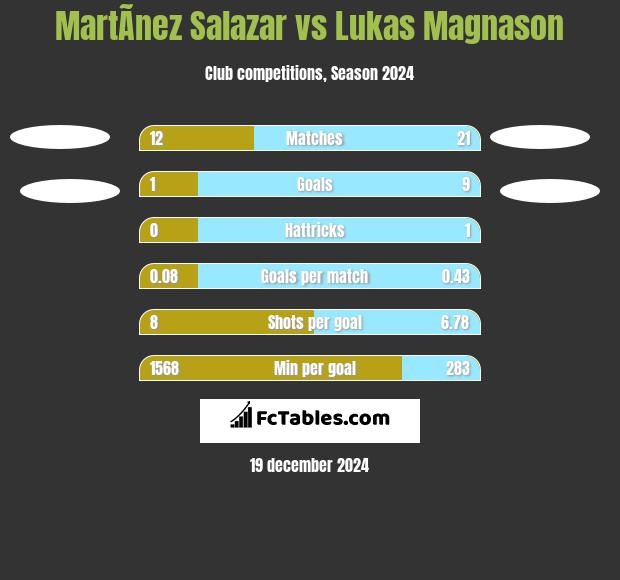 MartÃ­nez Salazar vs Lukas Magnason h2h player stats