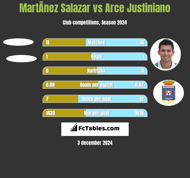 MartÃ­nez Salazar vs Arce Justiniano h2h player stats