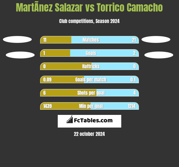 MartÃ­nez Salazar vs Torrico Camacho h2h player stats