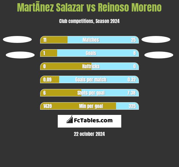 MartÃ­nez Salazar vs Reinoso Moreno h2h player stats