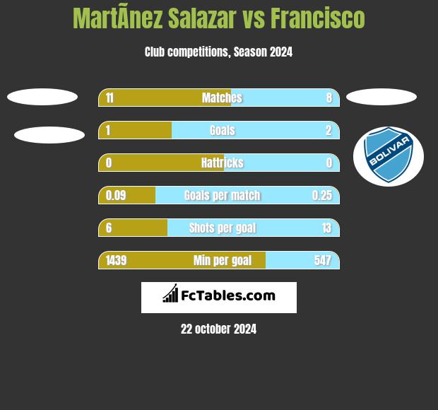 MartÃ­nez Salazar vs Francisco h2h player stats