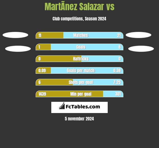 MartÃ­nez Salazar vs  h2h player stats