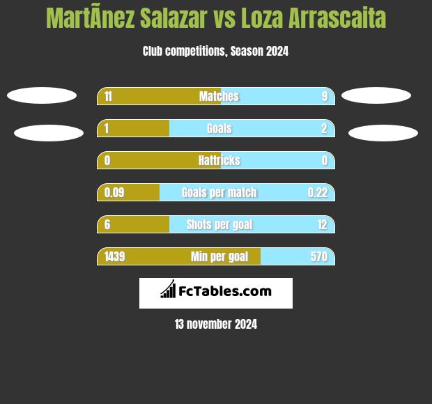 MartÃ­nez Salazar vs Loza Arrascaita h2h player stats