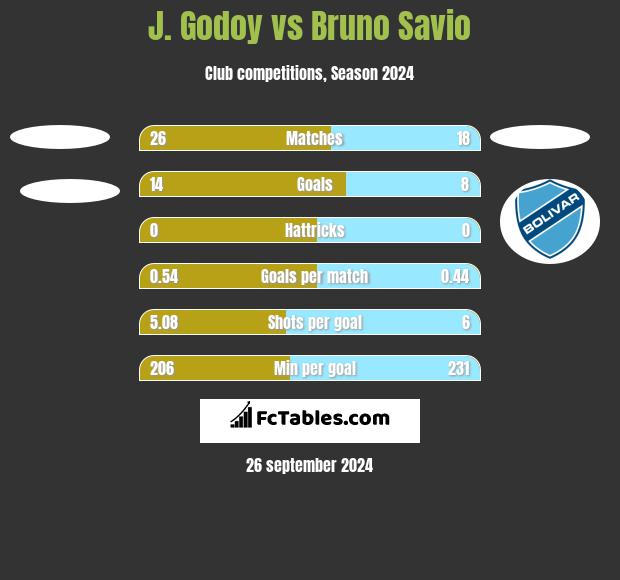 J.  Godoy vs Bruno Savio h2h player stats