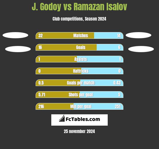 J.  Godoy vs Ramazan Isalov h2h player stats