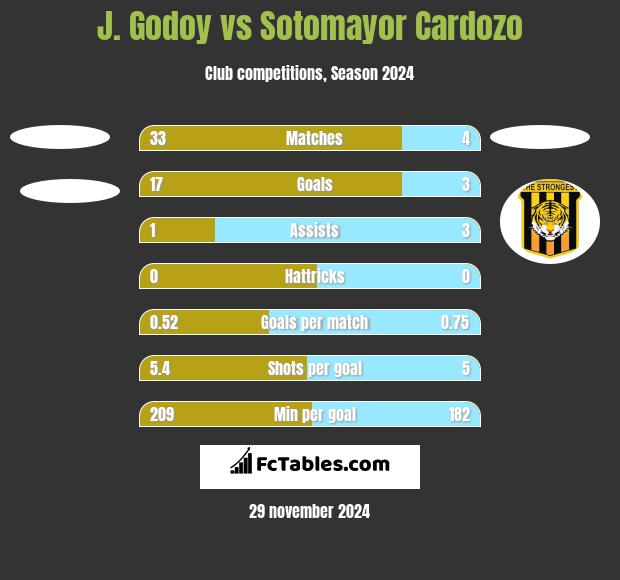 J.  Godoy vs Sotomayor Cardozo h2h player stats