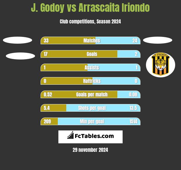 J.  Godoy vs Arrascaita Iriondo h2h player stats