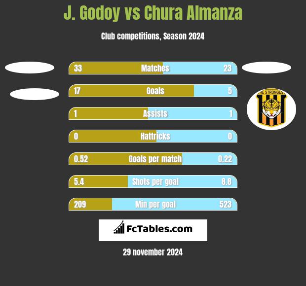 J.  Godoy vs Chura Almanza h2h player stats