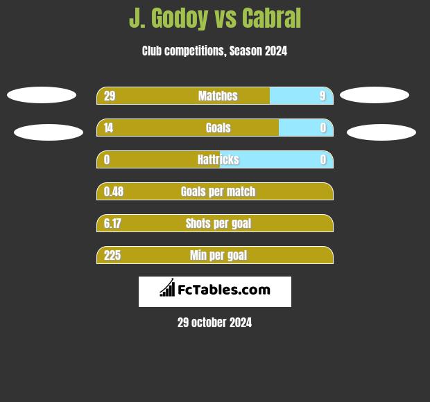 J.  Godoy vs Cabral h2h player stats