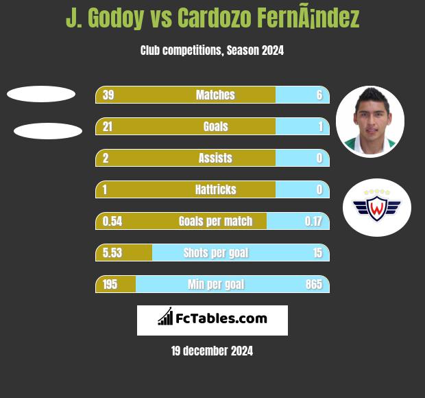 J.  Godoy vs Cardozo FernÃ¡ndez h2h player stats