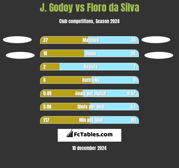 J.  Godoy vs Floro da Silva h2h player stats