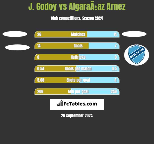 J.  Godoy vs AlgaraÃ±az Arnez h2h player stats