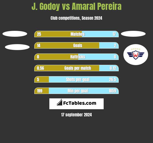 J.  Godoy vs Amaral Pereira h2h player stats