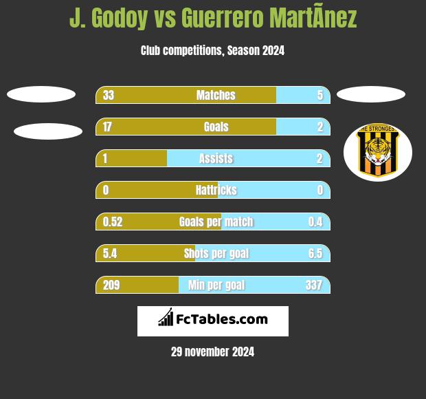 J.  Godoy vs Guerrero MartÃ­nez h2h player stats