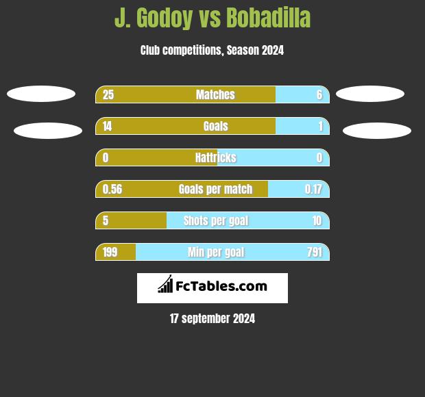 J.  Godoy vs Bobadilla h2h player stats