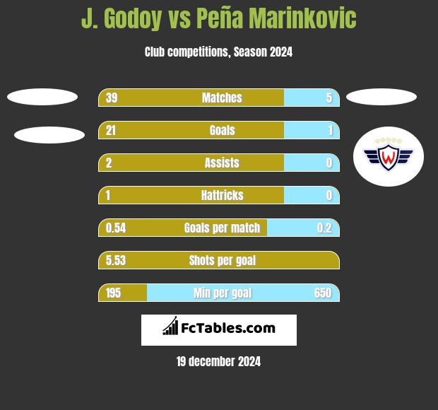 J.  Godoy vs Peña Marinkovic h2h player stats