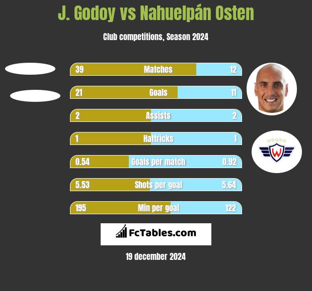 J.  Godoy vs Nahuelpán Osten h2h player stats