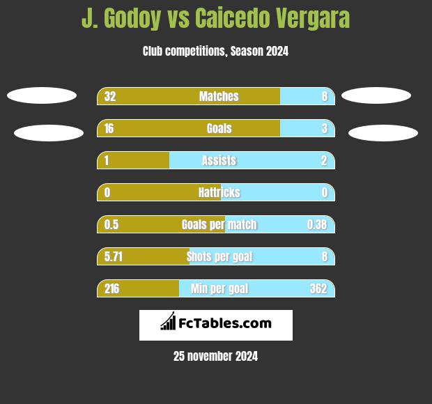 J.  Godoy vs Caicedo Vergara h2h player stats