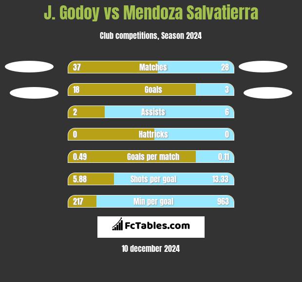 J.  Godoy vs Mendoza Salvatierra h2h player stats