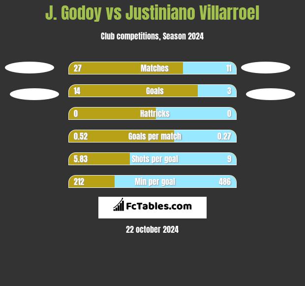 J.  Godoy vs Justiniano Villarroel h2h player stats