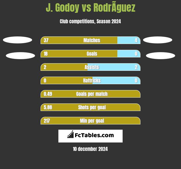 J.  Godoy vs RodrÃ­guez h2h player stats