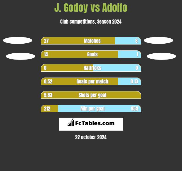 J.  Godoy vs Adolfo h2h player stats