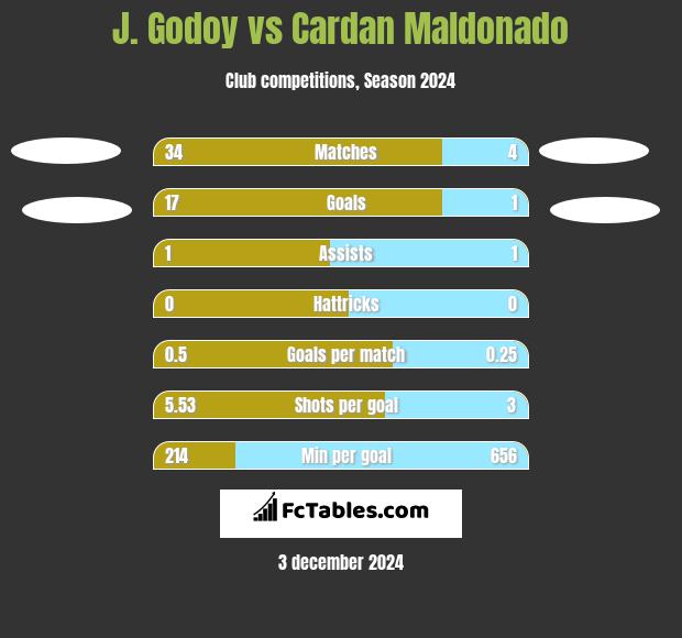 J.  Godoy vs Cardan Maldonado h2h player stats