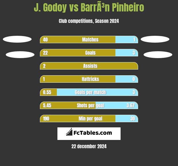 J.  Godoy vs BarrÃ³n Pinheiro h2h player stats