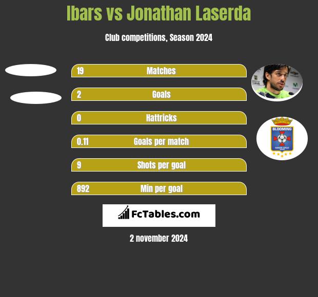 Ibars vs Jonathan Laserda h2h player stats