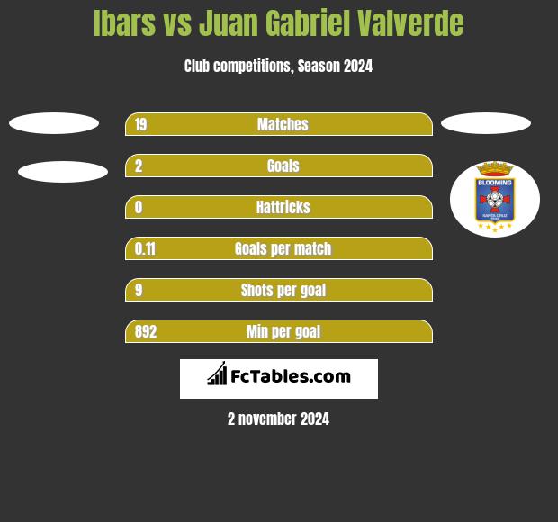 Ibars vs Juan Gabriel Valverde h2h player stats