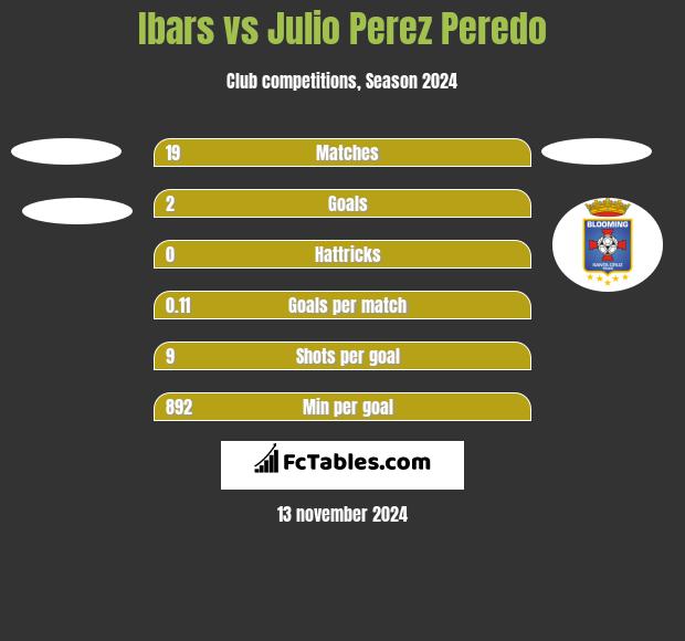 Ibars vs Julio Perez Peredo h2h player stats