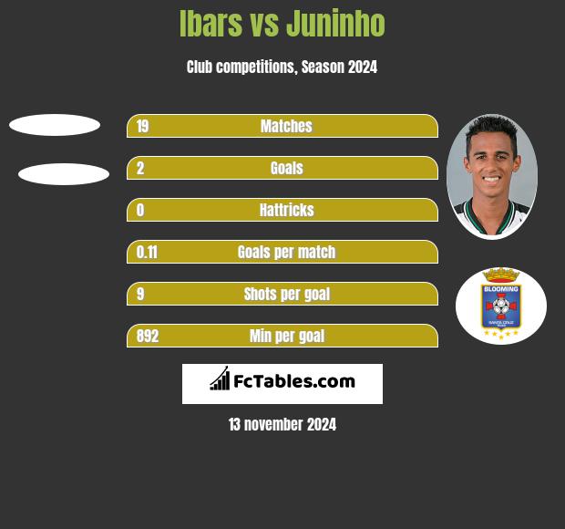 Ibars vs Juninho h2h player stats