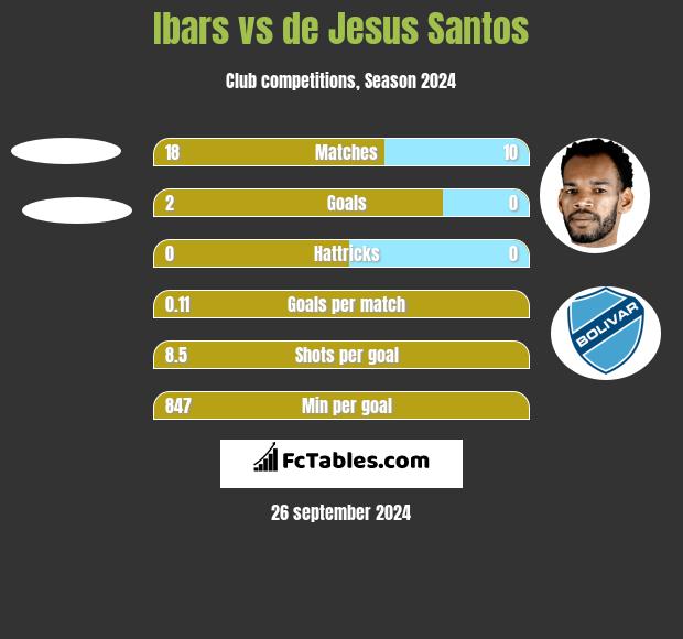 Ibars vs de Jesus Santos h2h player stats