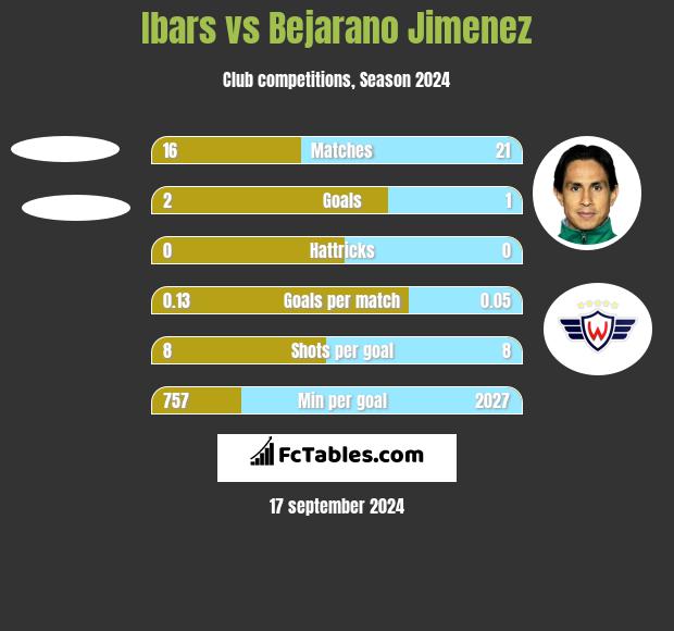 Ibars vs Bejarano Jimenez h2h player stats