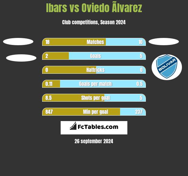 Ibars vs Oviedo Ãlvarez h2h player stats