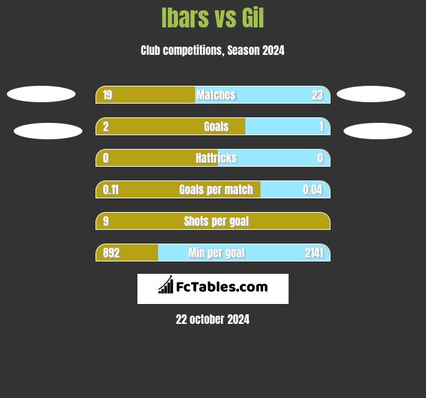 Ibars vs Gil h2h player stats